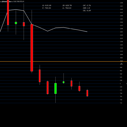 Monthly charts share PROTEAN Protean Egov Techno Ltd NSE Stock exchange 