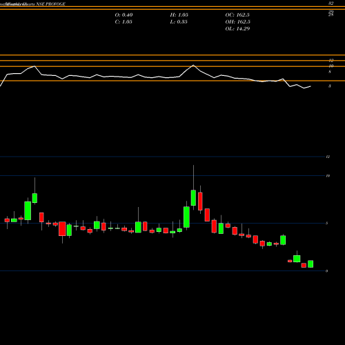 Monthly charts share PROVOGE Provogue (India) Limited NSE Stock exchange 