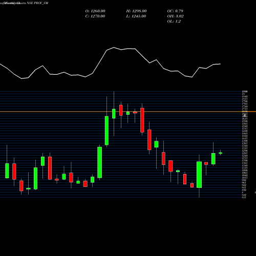 Monthly charts share PROV_SM Proventus Agrocom Limited NSE Stock exchange 