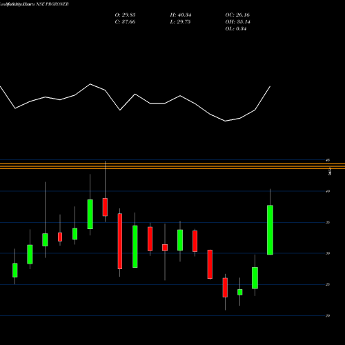 Monthly charts share PROZONER Prozone Realty Limited NSE Stock exchange 