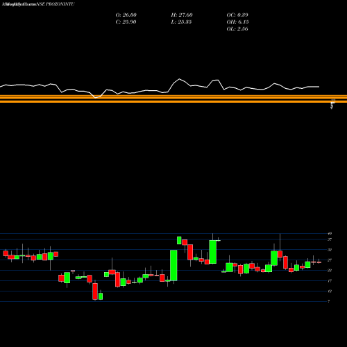 Monthly charts share PROZONINTU Prozone Intu Properties Limited NSE Stock exchange 