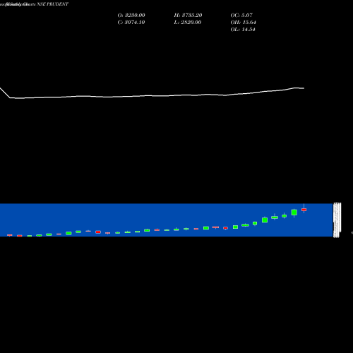 Monthly charts share PRUDENT Prudent Corp Adv Ser Ltd NSE Stock exchange 
