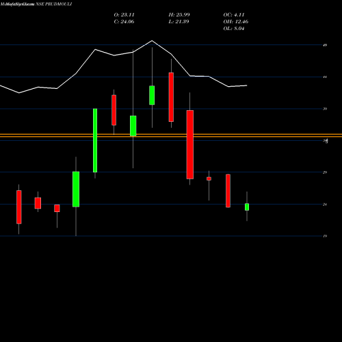 Monthly charts share PRUDMOULI Pruden. Sugar NSE Stock exchange 