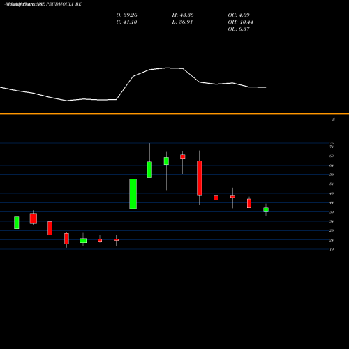 Monthly charts share PRUDMOULI_BE Prudential Sugar Corporat NSE Stock exchange 
