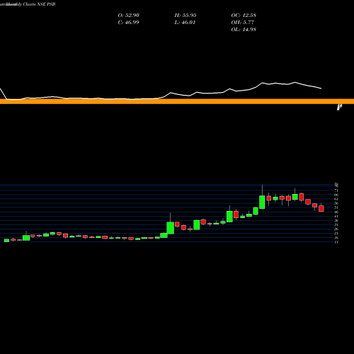 Monthly charts share PSB Punjab & Sind Bank NSE Stock exchange 