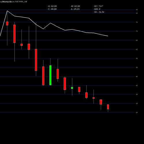 Monthly charts share PSFL_SM Paramount Speciali Forg L NSE Stock exchange 