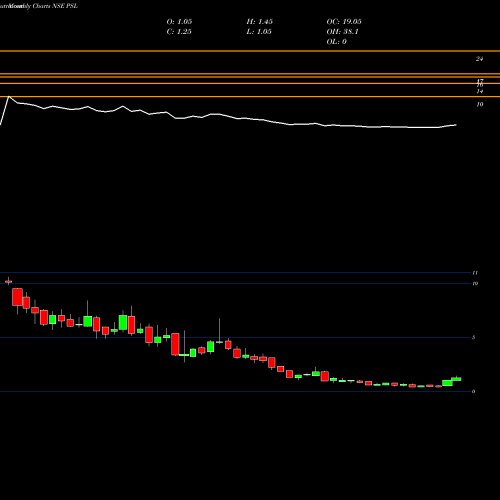 Monthly charts share PSL PSL Limited NSE Stock exchange 