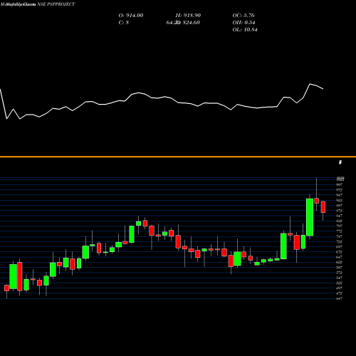 Monthly charts share PSPPROJECT Psp Projects Limited NSE Stock exchange 