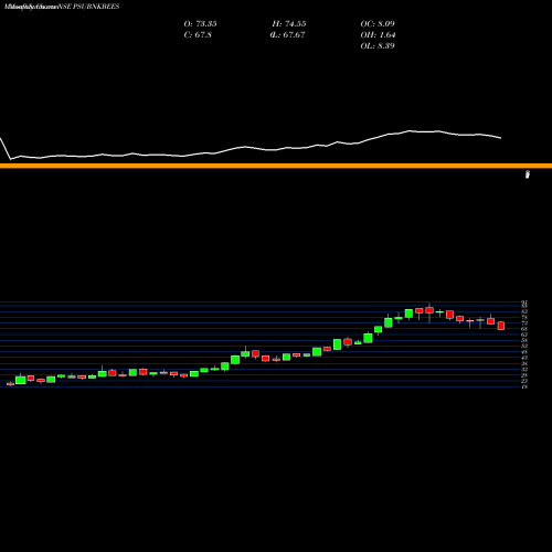 Monthly charts share PSUBNKBEES GOLDMAN SACHS PS PSU BANK BENCH NSE Stock exchange 