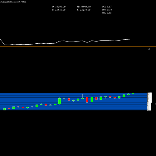 Monthly charts share PTCIL Ptc Industries Limited NSE Stock exchange 