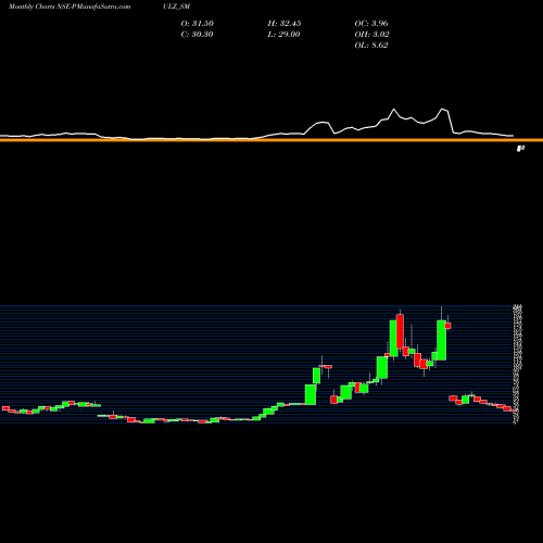 Monthly charts share PULZ_SM Pulz Electronics Limited NSE Stock exchange 