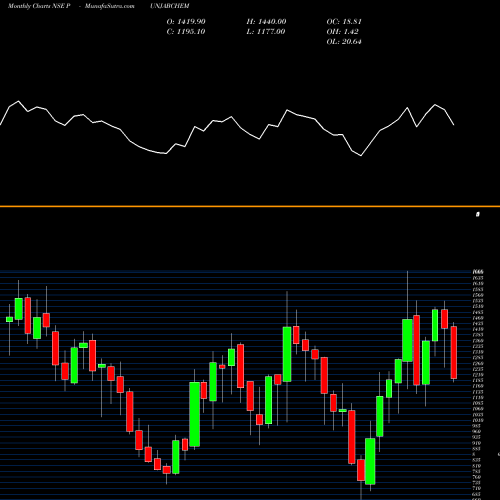 Monthly charts share PUNJABCHEM Punjab Chemicals & Crop Protection Limited NSE Stock exchange 