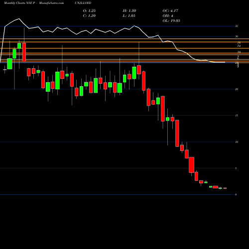 Monthly charts share PUNJLLOYD Punj Lloyd Limited NSE Stock exchange 