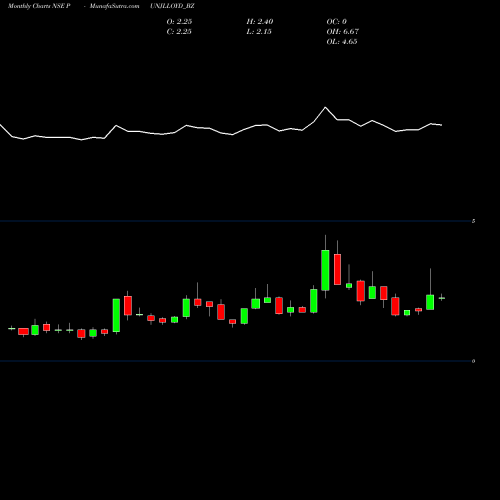 Monthly charts share PUNJLLOYD_BZ Punj Lloyd Limited NSE Stock exchange 