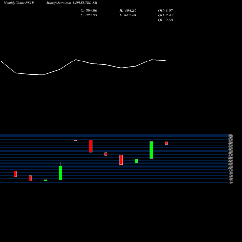 Monthly charts share PURPLEUTED_SM Purple United Sales Ltd NSE Stock exchange 