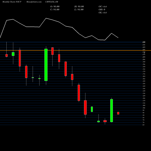 Monthly charts share PURVFLEXI_SM Purv Flexipack Limited NSE Stock exchange 