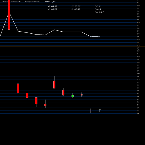 Monthly charts share PURVFLEXI_ST Purv Flexipack Limited NSE Stock exchange 