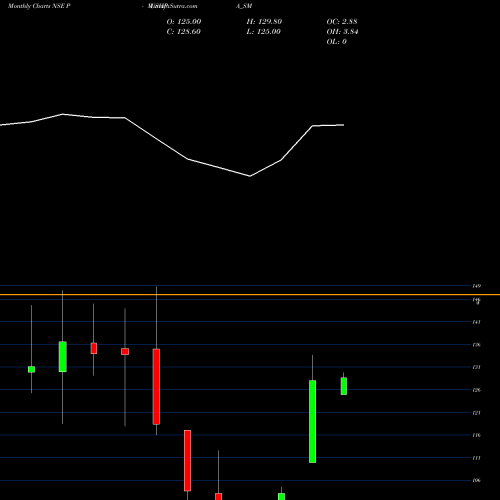 Monthly charts share PUSHPA_SM Pushpa Jewellers Limited NSE Stock exchange 