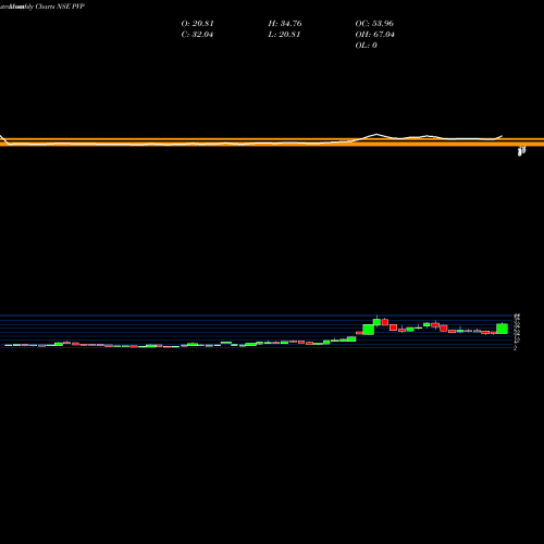 Monthly charts share PVP PVP Ventures Limited NSE Stock exchange 