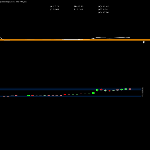 Monthly charts share PVP_BE Pvp Ventures Limited NSE Stock exchange 