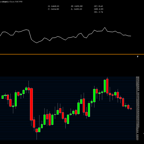 Monthly charts share PVR PVR Limited NSE Stock exchange 