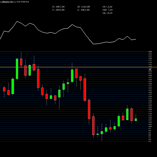 Monthly charts share PVRINOX Pvr Inox Limited NSE Stock exchange 