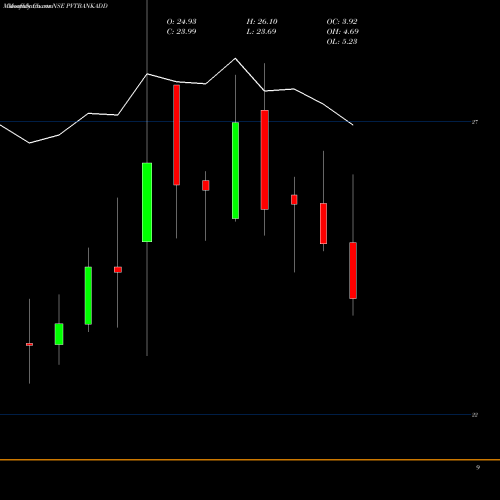 Monthly charts share PVTBANKADD Dspamc - Dsppvbketf NSE Stock exchange 