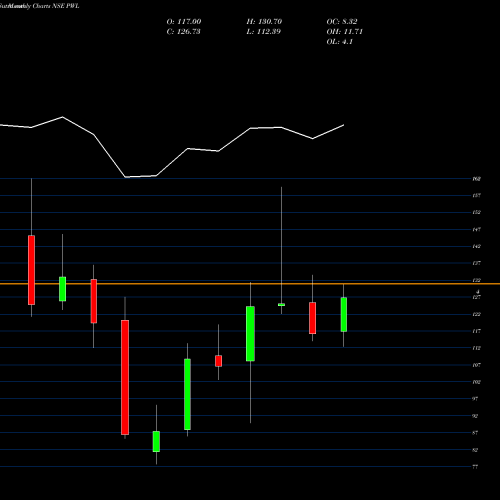 Monthly charts share PWL Physicswallah Limited NSE Stock exchange 