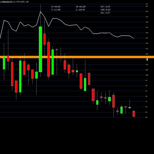 Monthly charts share QFIL_SM Quality Foils (india) Ltd NSE Stock exchange 