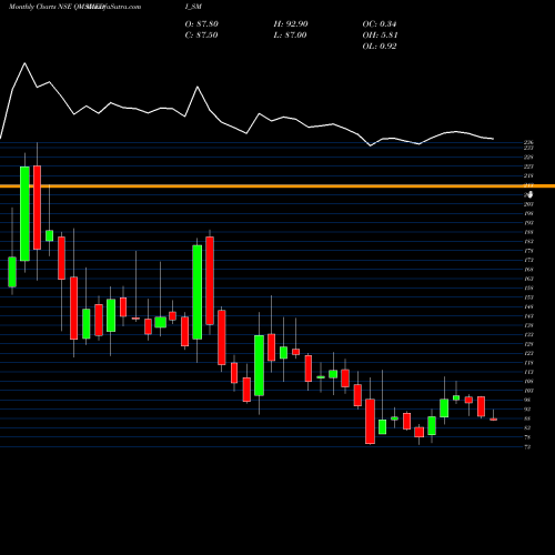 Monthly charts share QMSMEDI_SM Qms Medical Allied S Ltd NSE Stock exchange 