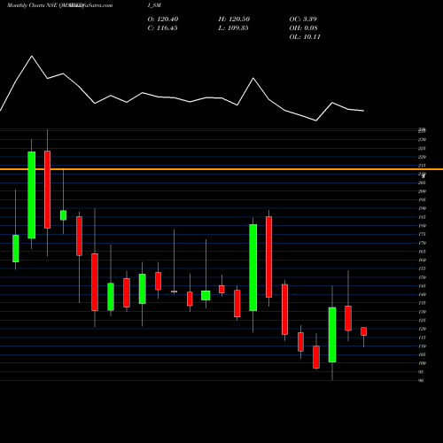 Monthly charts share QMSMEDI_SM Qms Medical Allied S Ltd NSE Stock exchange 