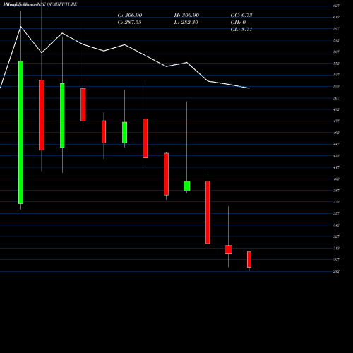 Monthly charts share QUADFUTURE Quadrant Future Tek Ltd NSE Stock exchange 
