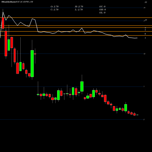 Monthly charts share QUADPRO_SM Quadpro Ites Limited NSE Stock exchange 