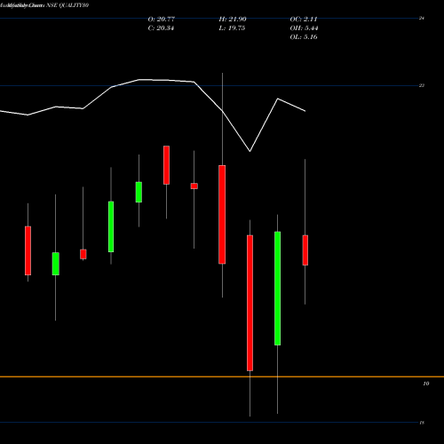 Monthly charts share QUALITY30 Kotakmamc - Quality30 NSE Stock exchange 