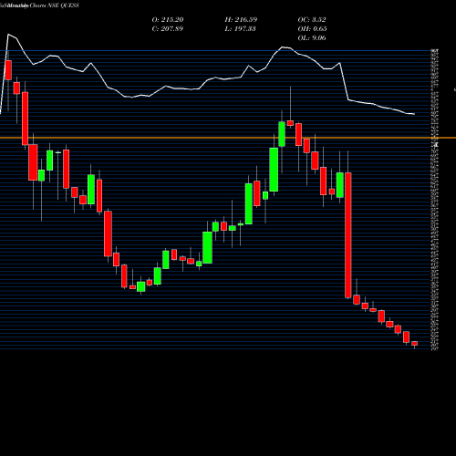 Monthly charts share QUESS Quess Corp NSE Stock exchange 
