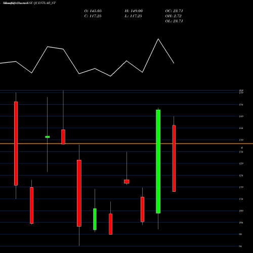 Monthly charts share QUESTLAB_ST Quest Laboratories Ltd NSE Stock exchange 