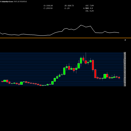 Monthly charts share QUICKHEAL Quick Heal Tech Ltd NSE Stock exchange 