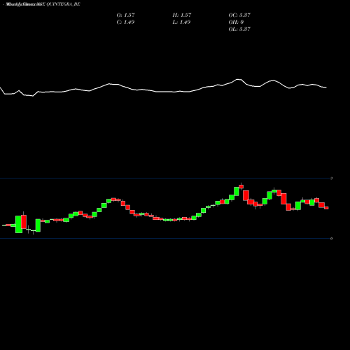 Monthly charts share QUINTEGRA_BE Quintegra Solutions Ltd. NSE Stock exchange 