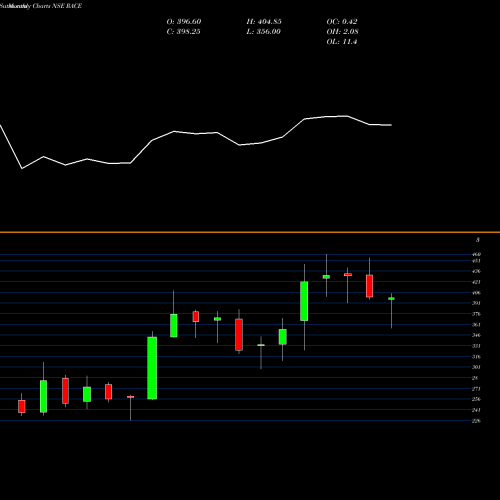 Monthly charts share RACE Race Eco Chain Limited NSE Stock exchange 