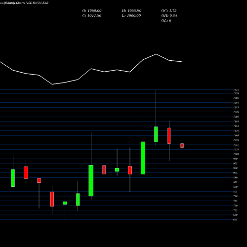 Monthly charts share RACLGEAR Racl Geartech Limited NSE Stock exchange 