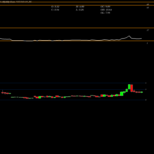 Monthly charts share RADAAN_BE Radaan Mediaworks (i) Ltd NSE Stock exchange 