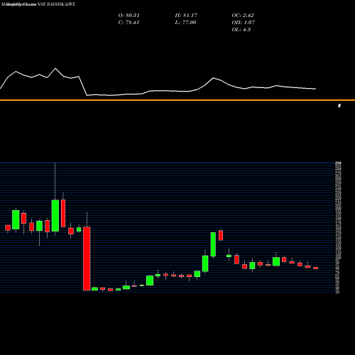 Monthly charts share RADHIKAJWE Radhika Jeweltech Limited NSE Stock exchange 