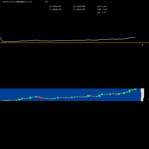 Monthly charts share RADICO Radico Khaitan Limited NSE Stock exchange 