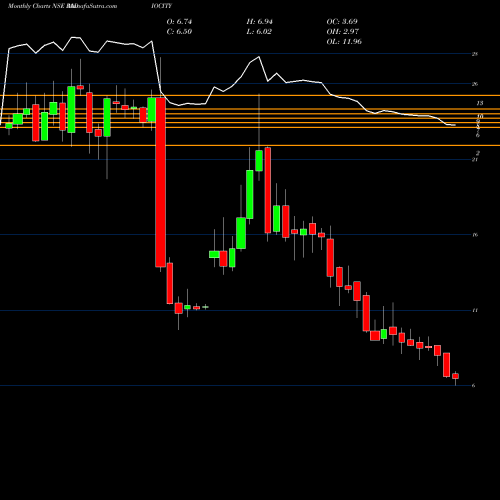 Monthly charts share RADIOCITY Music Broadcast Limited NSE Stock exchange 
