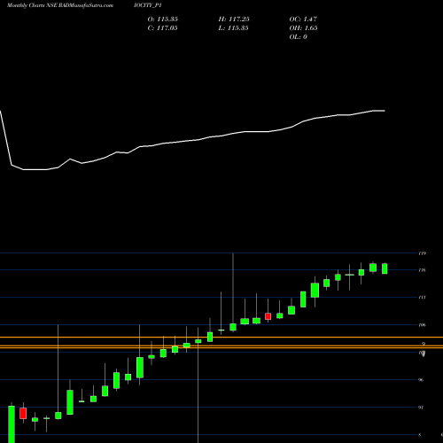 Monthly charts share RADIOCITY_P1 Music Broadcast Limited NSE Stock exchange 