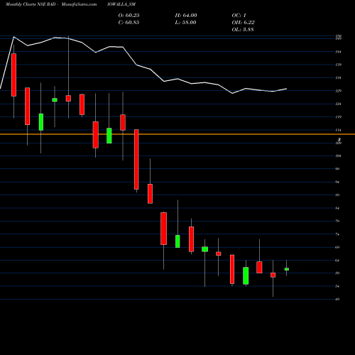 Monthly charts share RADIOWALLA_SM Radiowalla Network Ltd NSE Stock exchange 