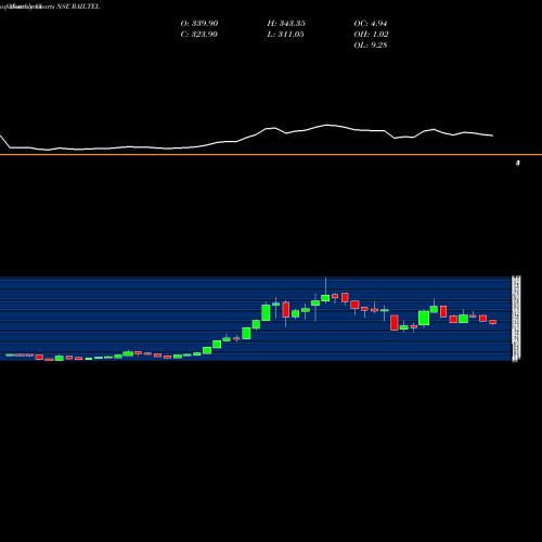 Monthly charts share RAILTEL Railtel Corp Of Ind Ltd NSE Stock exchange 