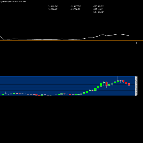 Monthly charts share RAILTEL Railtel Corp Of Ind Ltd NSE Stock exchange 