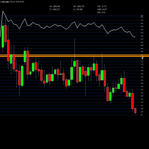 Monthly charts share RAIN Rain Industries Limited NSE Stock exchange 