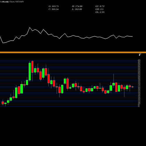 Monthly charts share RAIN Rain Industries Limited NSE Stock exchange 